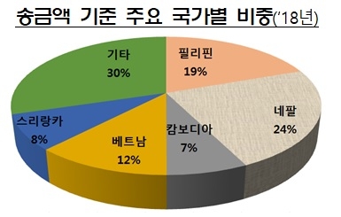 자료=금융감독원