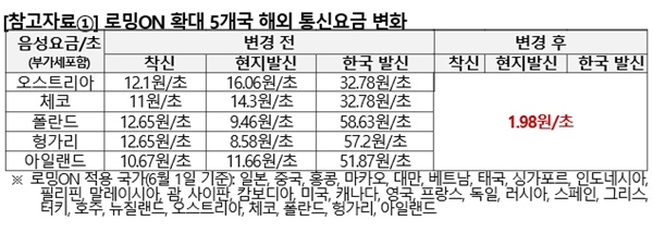 KT의 로밍ON 확대 5개국 해외 통신요금 변화(자료=KT)