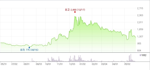 보해양조 주가 추이, 네이버증권 캡처