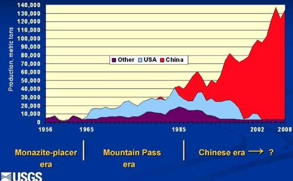 현재 중국이 전세계 희토류 공급을 독점하고 있다. 하지만 미국에게도 희토류가 없는 것은 아니다. 단지 환경문제를 생각해 생산을 하지 않고 있을 뿐이다. (자료=USGS)