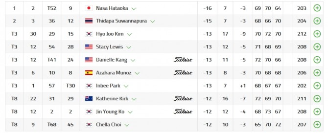 US 여자오픈골프선수권대회 LPGA 실시간 스코어. 