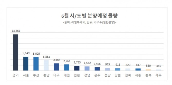 6월 시, 도별 분양예정물량 자료=리얼투데이