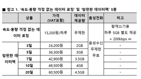 LG유플러스가 이달 1일부터 출시한 속도,용량 걱정없는 데이터로밍 및 맘편한 데이터팩 5종(자료=LG유플러스)