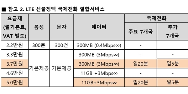 LG유플러스가 제공하는 LTE선불 정액 국제전화 결합서비스(자료=LG유플러스)