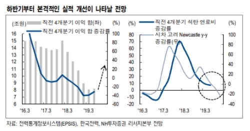 자료=NH투자증권