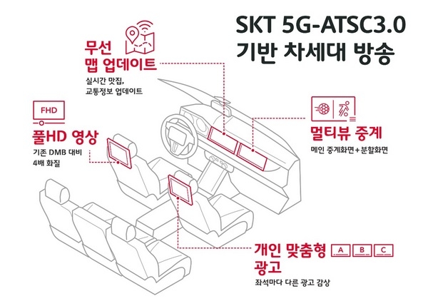 SKT 차량용 5G-ATSC3.0 기반 차세대 방송 시연 이미지. (사진=SKT)