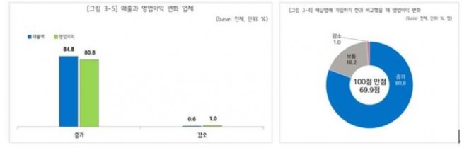 배달앱 가입 후 매출과 영업이익 변화 그래프.  자료=배달의민족