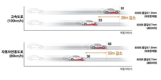 트레드 깊이가 깊은 새 타이어는 여름철 빗길 안전운전에 큰 도움이 된다. 트레드 깊이게 따른 제동거리. 사진=대한타이어산업협회