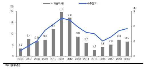  삼성엔지니어링 수주잔고, 시가총액 추이