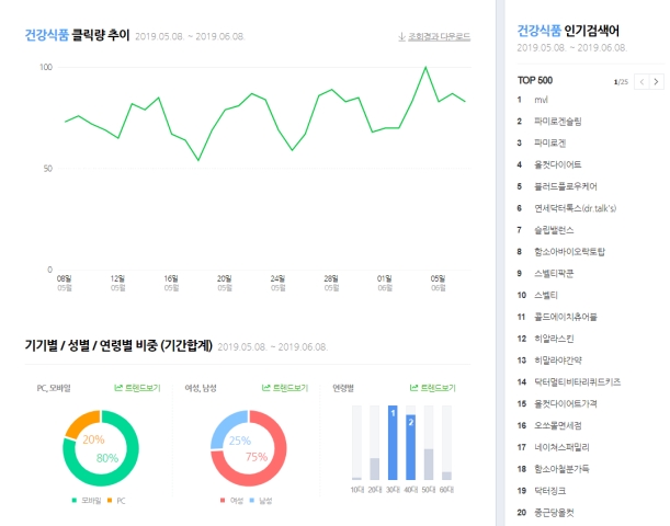 면세점 건강식품 클릭량 추이. 사진은 네이버 데이터랩 캡처.