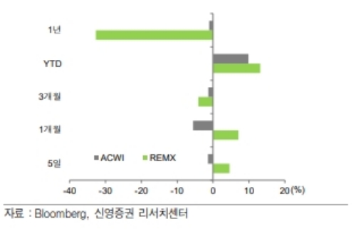 REMX와 벤치마크(BM)의 기간별 수익률 비교, 자료=신영증권