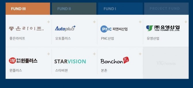 VIG파트너스 포트폴리오.사진=VIG파트너스