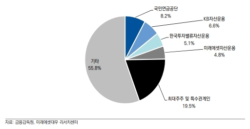 에스엠 지분현황, 자료=미래에셋대우