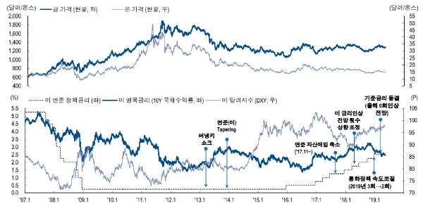 금가격 추이, 자료=NH투자증권