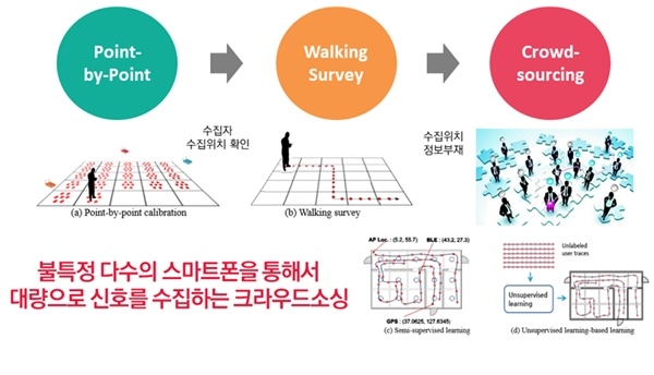 불특정 다수의 사용자들로부터 수집되는 다량의 무선신호가 활용되지 못하고 버려지고 있는 상황에서 한동수 교수팀이 로이 개발된 기술은 버려지는 데이터를 실내 위치인식의 핵심 자산인 라디오맵으로 바꾸어주는 효과가 있다.(사진=KAIST)