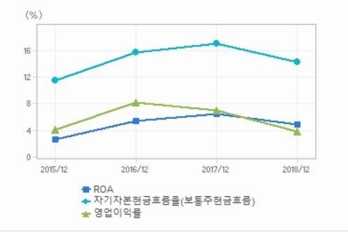 SK이노베이션의 영업이익률 추이 자료=에프엔가이드