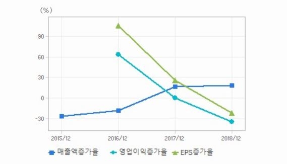 SK이노베이션의 매출증가율, 영업이익증가율, EPS증가율 추이 자료=에프엔가이드