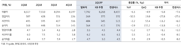 자료=KB증권