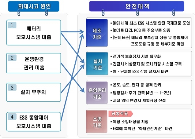 에너지저장장치(ESS) 화재사고 원인별 안전 대책. (자료= 산업통상자원부 제공) 