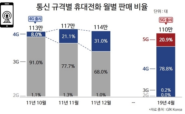 11일 시장조사업체 GfK에 따르면, 5G 상용화 첫 달인 지난 4월에 판매된 5G 스마트폰 판매량은 113만여대로 전체 휴대전화 판매량 460만여대의 약 21%를 차지한 것으로 나타났다. (그래프=GfK)