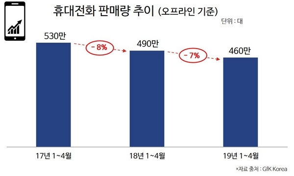 오프라인 휴대전화 판매량 추이. (그래프=GfK)