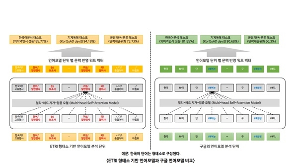 연구진이 개발한 코버트(KorBERT)와 구글 언어모델의 알고리즘 비교표( 사진=ETRI)