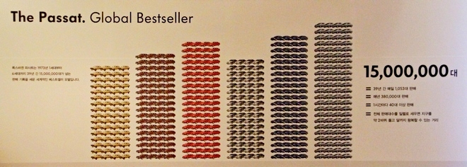 파사트는 2012년 6세대 파사트까지 세계 시장에서 1500만대 이상 판매됐으며, 이후 1400만대가 더 팔렸다. 사진=정수남 기자