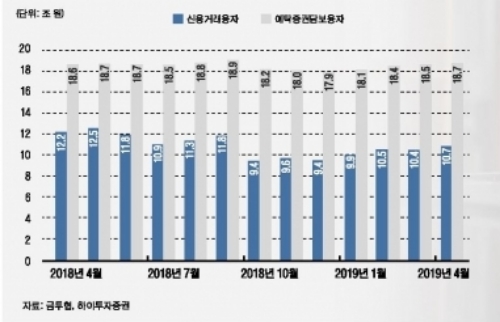 신용잔고와 예탁담보대출 추이, 자료=하이투자증권