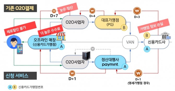 페이민트가 신청한 O2O업체의 결제대행 서비스 구조 (이미지=금융위원회,페이민트)