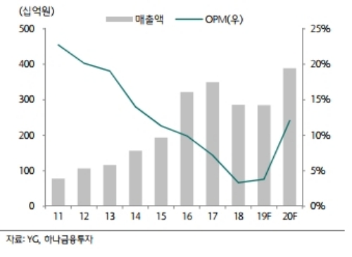 YG 실적 추이 – 2018년이 저점, 자료=하나금융투자