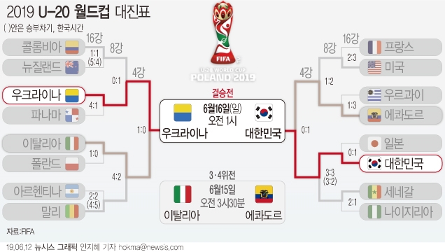 한국 20세 이하(U-20) 축구대표팀이 오는 16일 오전 1시에 우크라이나와 우승을 다툰다. 사진=뉴시스