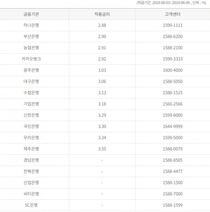 한국주택금융공사 전세자금보증 담보로 취급된 대출 평균금리 현황(주택도시기금대출 제외, 경남, 전북, 산업, 씨티,SC는 해당 기간 취급된 전세대출 없음). 자료=한국주택금융공사