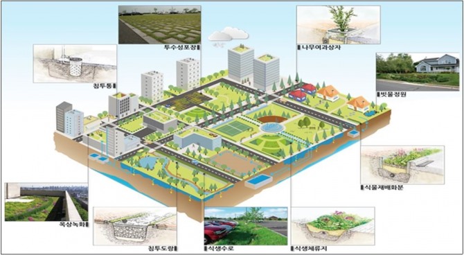 저영향개발기법(LID) 적용 도시 모델. 자료=국토교통부