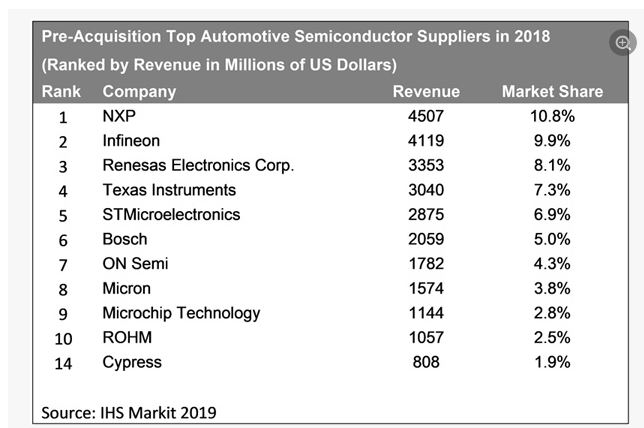 인피니온의 사이프레스 인수 전 자동차용 반도체 시장 순위.  사진=마이나비,IHS마킷