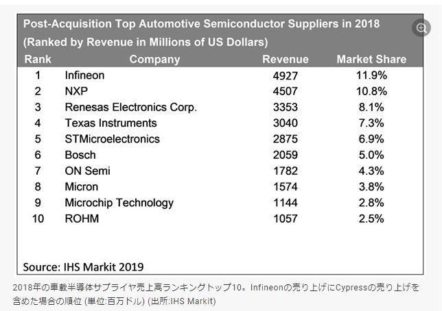 인피니온의 사이프레스 인수 후 차량용 반도체 시장 순위. 사진=마이나비,  IHS마킷