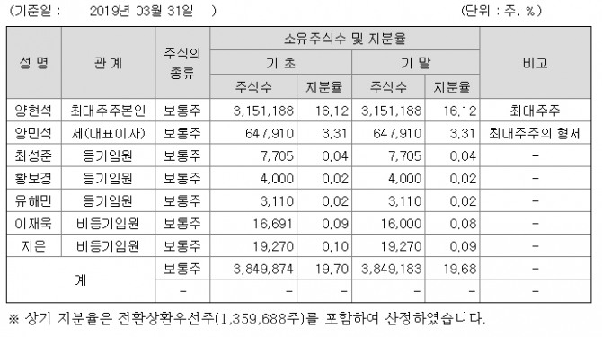 [기업분석]한서희의 폭로 YG엔터테인먼트 양현석과 계열사 22곳 명세,코스피 코스닥 반응은?   