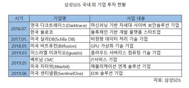 삼성SDS 대외 기업 투자 현황.