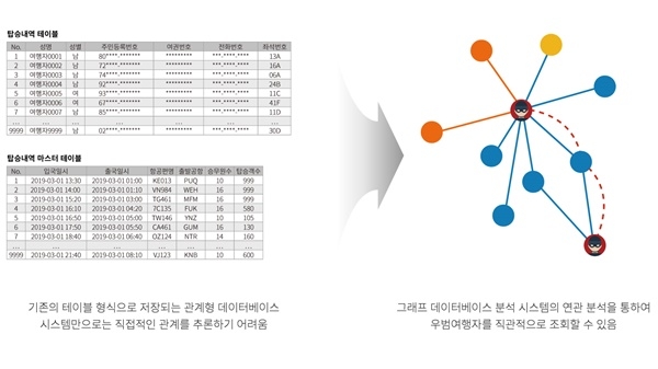 비트나인이 빅데이터를 그래프로 보여주는 아젠스그래프를 관세청에 공급, 밀수나 마약거래 등을 사전에 예방할 수 있을 것으로 기대된다.(사진=비트나인) 