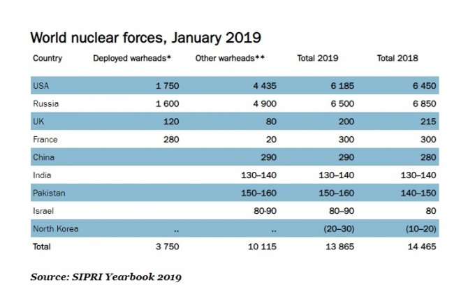 세계 핵무기 현황.자료=SIPRI