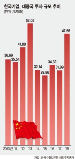 한국기업, 대중국 투자 규모 추이(단위 : 억달러). 자료=한국수출입은행 해외투자통계