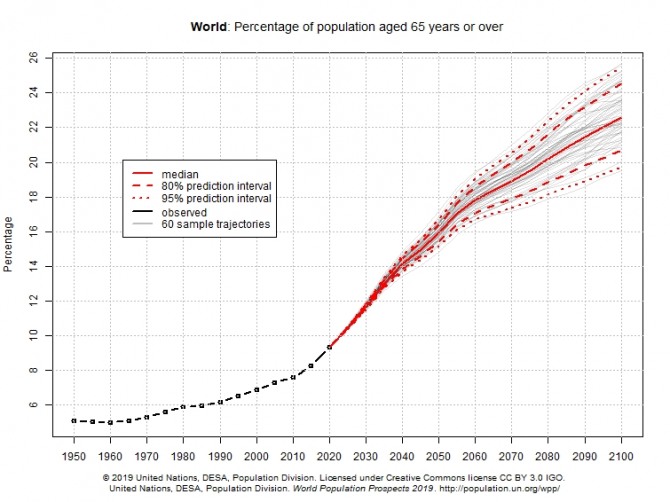 전세계 65세 이상 노인 인구 비중 추이. 사진=유엔 경제사회국