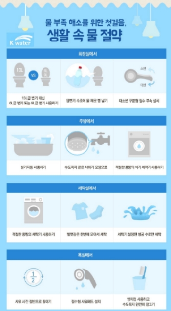 19일 한국수자원공사가 발표한 '생활 속 물 절약' 안내도. 사진=한국수자원공사