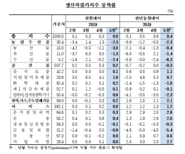 5월 생산자물가지수 지난달 수준 유지…반도체지수 10개월만에 반등