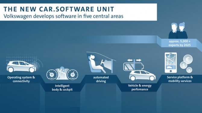 폭스바겐이 커넥티드 및 자율주행, 디지털 분야의 전문가를 집약한 새로운 조직 'Car.Software'를 시작한다고 발표했다. 자료=폭스바겐 뉴스룸