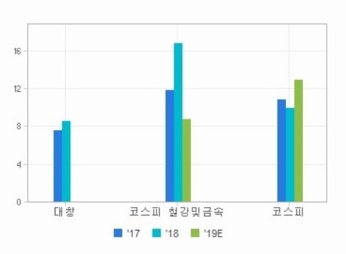 20일 오전 9시 7분 현재 대창 주가가 KT 구리선 기반 10기가급 인터넷 수혜 기대에 강세를 나타내고 있다. 그래프는 대창 주가수익비율(PER) 현황, 자료=에프엔가이드 