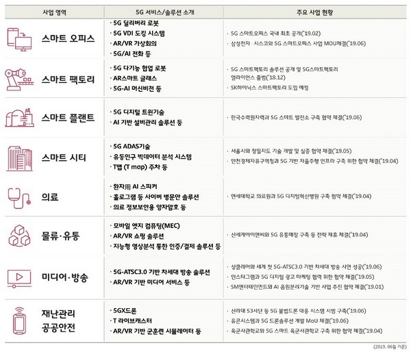 SKT의 산업군별 5G 서비스와 사업현황 자료=SKT