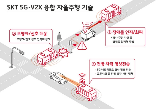 SKT 5G V2X 융합 자율주행 기술 인포그래픽. 사진=SKT