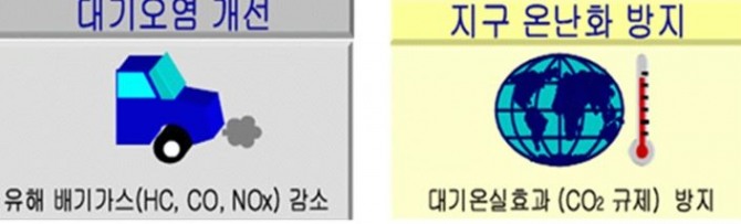 자동차의 유해배출가스 점감 및 지구온난화 방지
