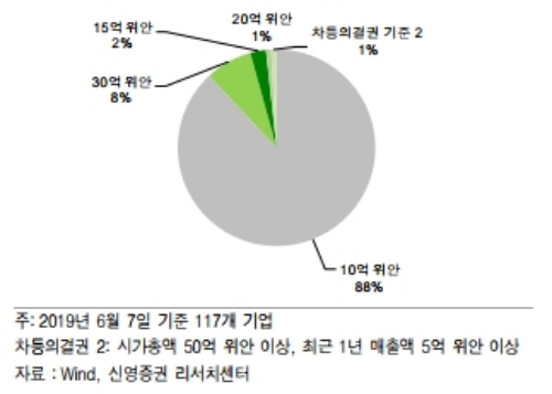 상장 요건별 기업 분포도, 자료=신영증권.최근 중국증시에 잇따라 신시장이 개설되며 증시에 긍정적 영향을 미칠지 투자자들의 관심이 모아지고 있다.