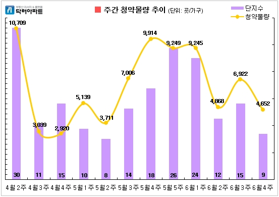 6월 마지막주 청약물량 변동상황 자료=닥터아파트 